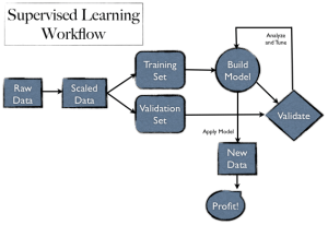 Supervised Learning | Tada – Data