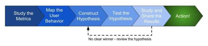 A/B Testing Process Iteration